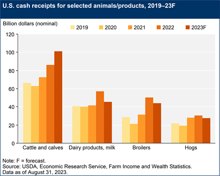 U.S. cash receipts for selected animals/products, 2019–23F