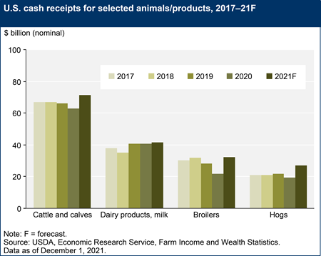 U.S. cash receipts for selected animals/products, 2017–21F