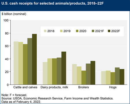 U.S. cash receipts for selected animals/products, 2018–22F