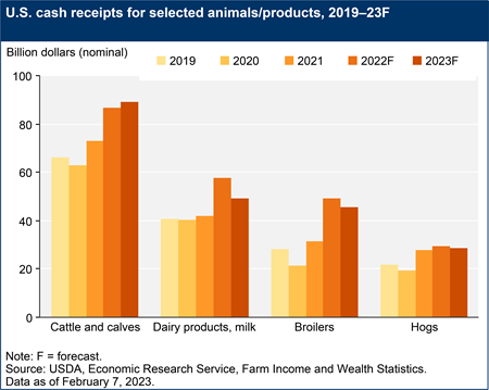 U.S. cash receipts for selected animals/products, 2018–23F
