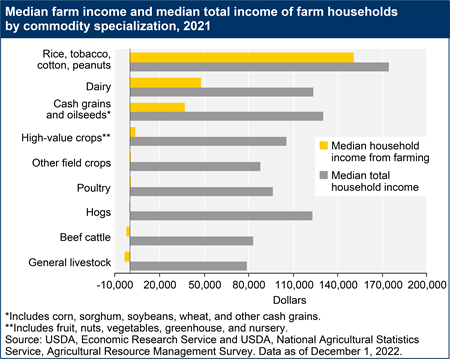 Median farm income and median total income of farm households by commodity specialization, 2021