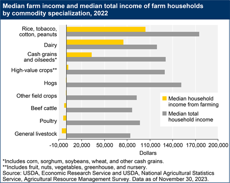 Median farm income and median total income of farm households by commodity specialization, 2022