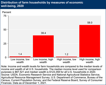 Distribution of farm households by measures of economic well-being, 2020