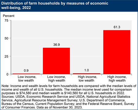 Distribution of farm households by measures of economic well-being, 2022