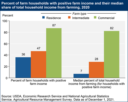Percent of farm households with positive farm income and their median share of total household income from farming, 2020