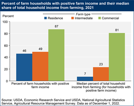 Percent of farm households with positive farm income and their median share of total household income from farming, 2021