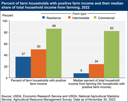 Percent of farm households with positive farm income and their median share of total household income from farming, 2022