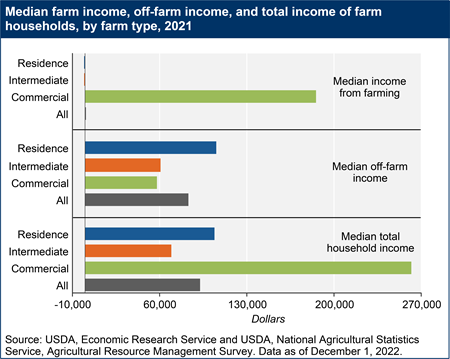 Median farm income, off-farm income, and total income of farm households, by farm type, 2021