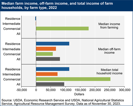Median farm income, off-farm income, and total income of farm households, by farm type, 2022