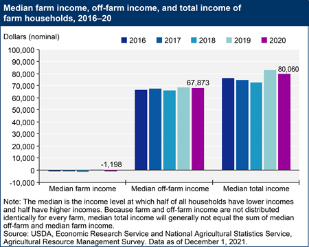 Median farm income, off-farm income, and total income of farm households, 2016–20