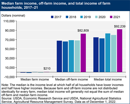 Median farm income, off-farm income, and total income of farm households, 2017–21
