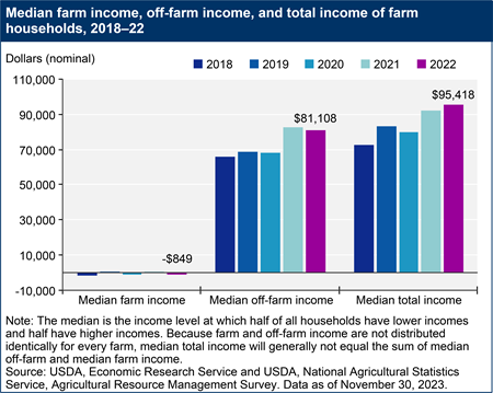 Median farm income, off-farm income, and total income of farm households, 2018–22