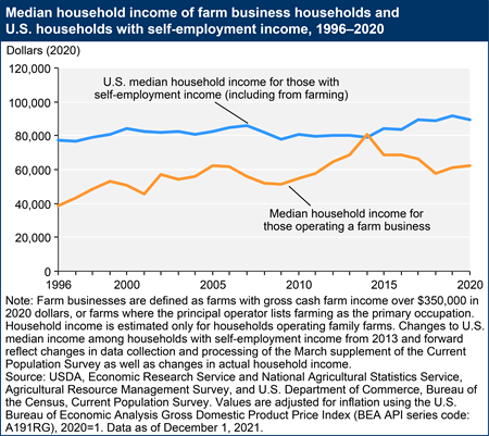 Median household income of farm business households and U.S. households with self-employment income, 1996–2020