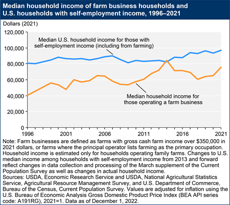 Median household income of farm business households and U.S. households with self-employment income, 1996–2021