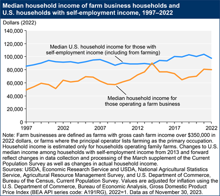 Median household income of farm business households and U.S. households with self-employment income, 1997–2022