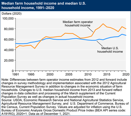 Median farm household income and median U.S. household income, 1991–2020
