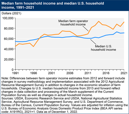 Median farm household income and median U.S. household income, 1991–2021