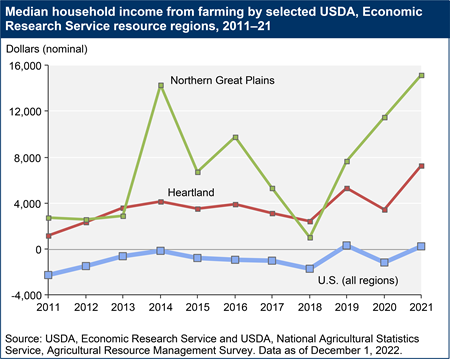 Median household income from farming by selected USDA, Economic Research Service resource regions, 2011–21