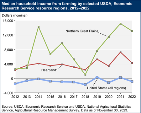 Median household income from farming by selected USDA, Economic Research Service resource regions, 2012–22