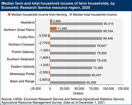 Median farm and total household income of farm households, by Economic Research Service resource region, 2020