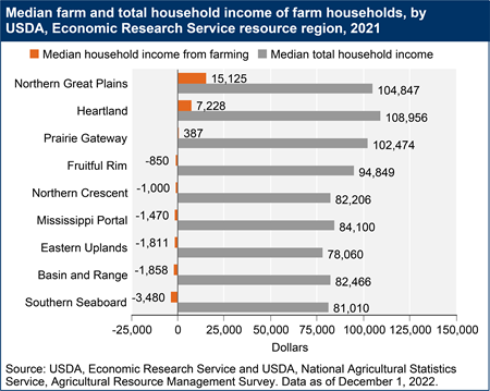 Median farm and total household income of farm households, by USDA, Economic Research Service resource region, 2021
