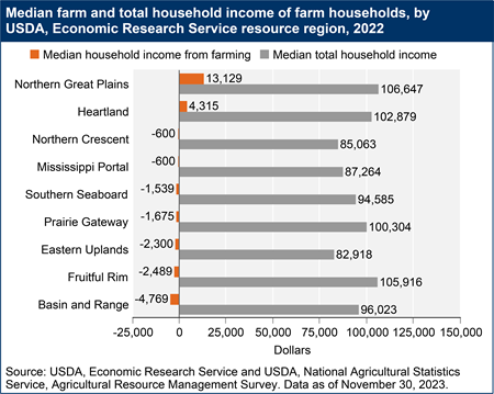 Median farm and total household income of farm households, by USDA, Economic Research Service resource region, 2022