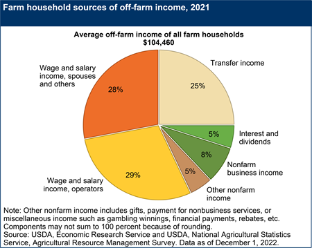 Farm household sources of off-farm income, 2021