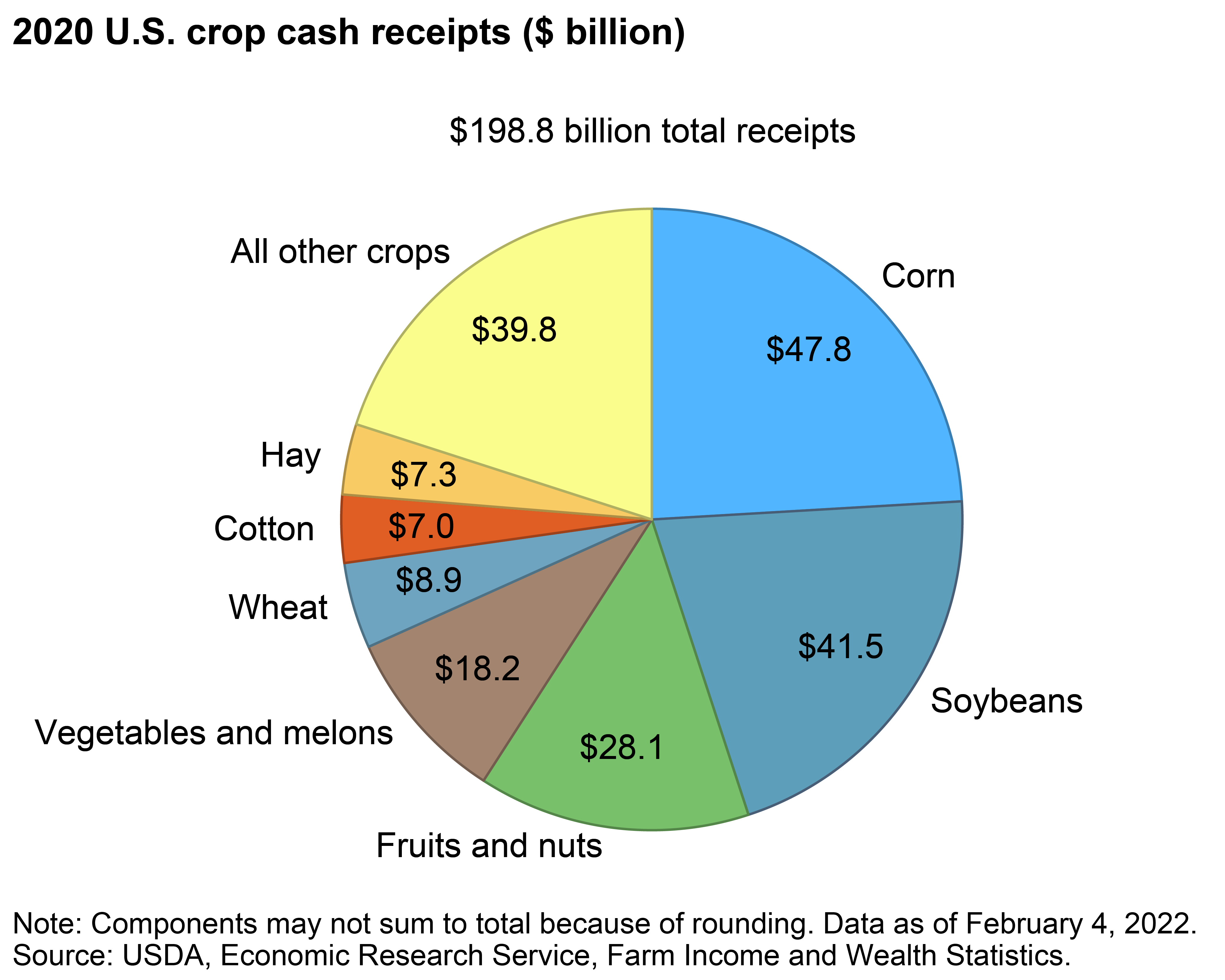 US Crop Cash Receipt