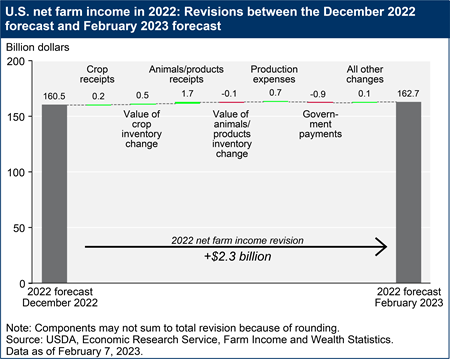 U.S. net farm income in 2022: Revisions between the December 2022 forecast and February 2023 forecast