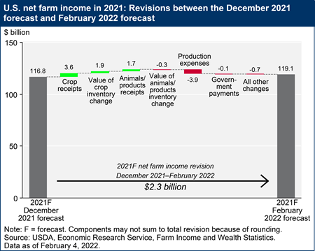 U.S. net farm income in 2021: Revisions between the December 2021 forecast and February 2022 forecast