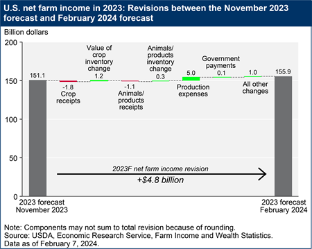 A floating bar chart shows the revisions to U.S. net farm income in 2023 between the November 2023 forecast and February 2024 forecast.