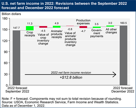 U.S. net farm income in 2022: Revisions between the September 2022 forecast and December 2022 forecast