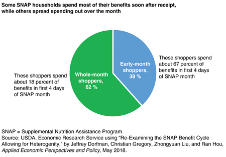 A pie chart showing the share of SNAP households that spend their SNAP benefits more evenly throughout the month and the share that spends most of their benefits soon after receipt.
