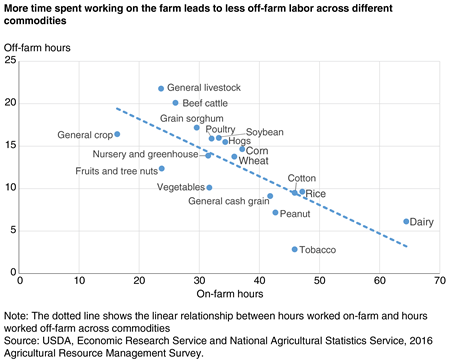 A chart shows that more time spent working on the farm leads to less off-farm labor across different commodities.