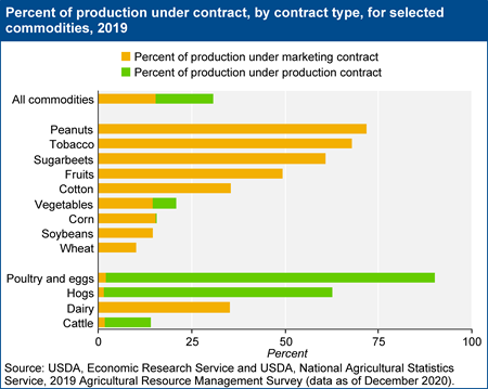 Percent of production under contract, by contract type, for selected commodities, 2019
