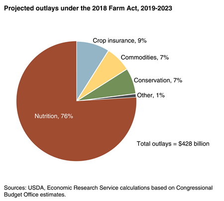 Agriculture Graphs And Charts