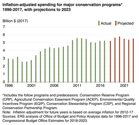 Inflation-adjusted spending for major conservation programs 1996-2017, with projections to 2023