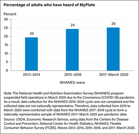Bar chart showing percentage of adults who have heard of MyPlate