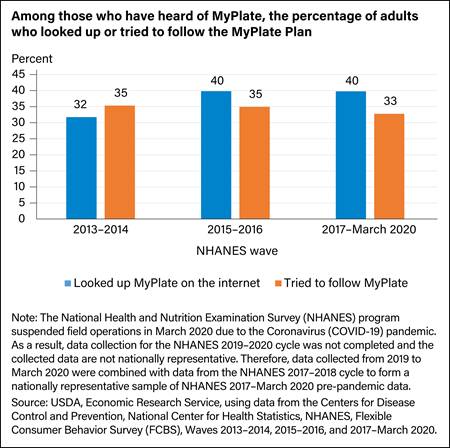 Bar chart showing for those who have heard of MyPlate, the percentage of adults who looked up or tried to follow the MyPlate Plan