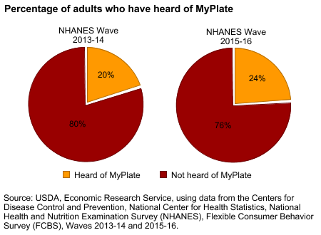 Percentage of adults who have heard of MyPlate
