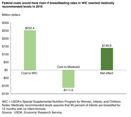 Bar chart showing change in cost to the WIC program and Medicaid if breastfeeding rates in WIC had reached medically recommended levels in 2016