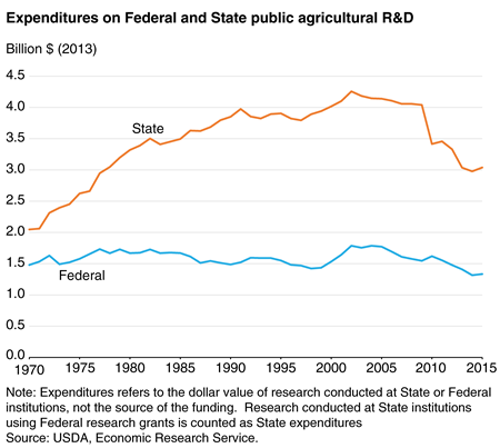 Line chart shows expenditures on Federal and State Public Agricultural R&D, 1970-2015