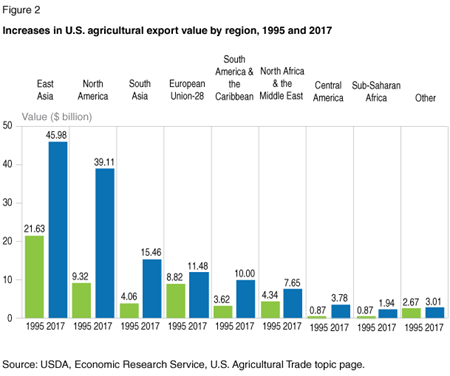 Bar chart shows U.S. export values per region, 1995 and 2017
