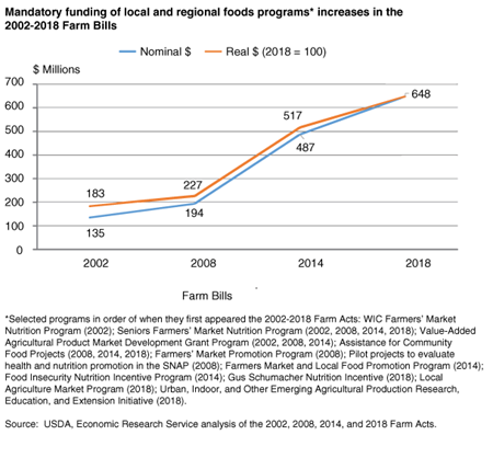 Line chart shows increases in mandatory funding of local and regional foods programs in the 2002-2018 Farm Bills