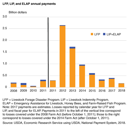 Bar chart shows LFP, IP, and ELAP annual payments, 2008-2018
