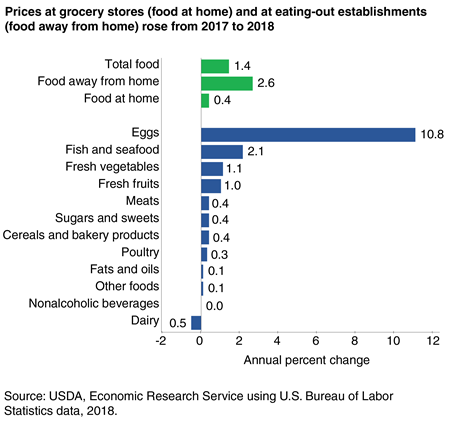 A bar chart showing the annual percent change in food prices from 2017 to 2018.
