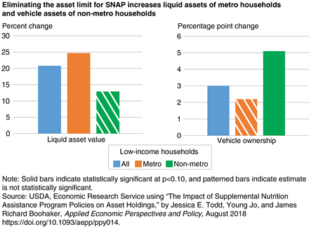 Bar chart showing changes in liquid asset value and vehicle ownership for all households, metro households, and non-metro households when the asset limit for SNAP eligibility is eliminated.