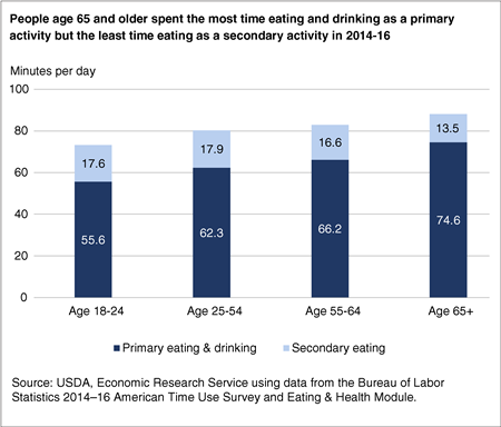 Stacked bar chart showing the number of minutes spent in eating and drinking as a primary and secondary activity by age on an average day in 2014-16