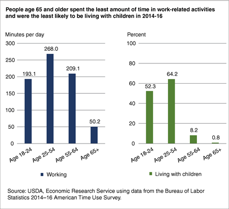 Bar chart showing the number of minutes per day spent working and the percent of adults living with children, by age in 2014-16