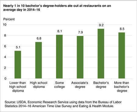 Bar chart showing the percent of adults eating out on an average day in 2014-16 by educational attainment